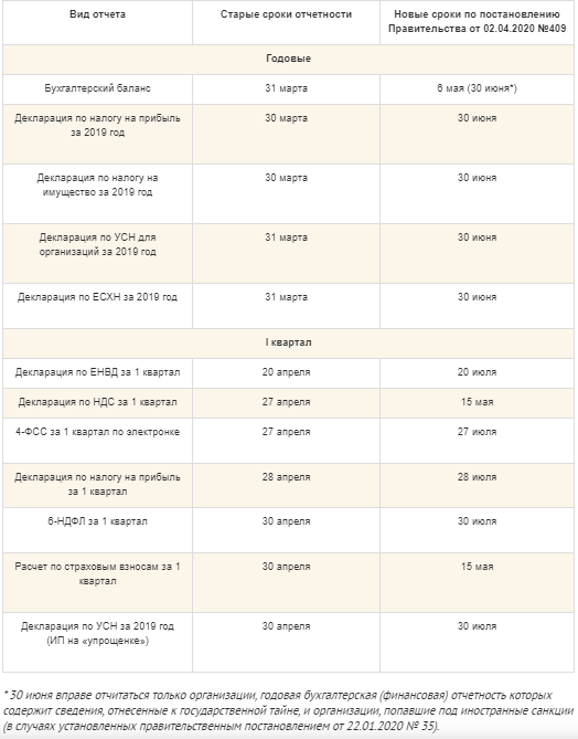 Сроки сдачи отчетности в 2024 году. Сроки сдачи отчетности за 2020 год перенос. Сроки отчетности перенесены. Перенос сроков сдачи отчетности. Сроки сдачи отчетности в марте 2020.