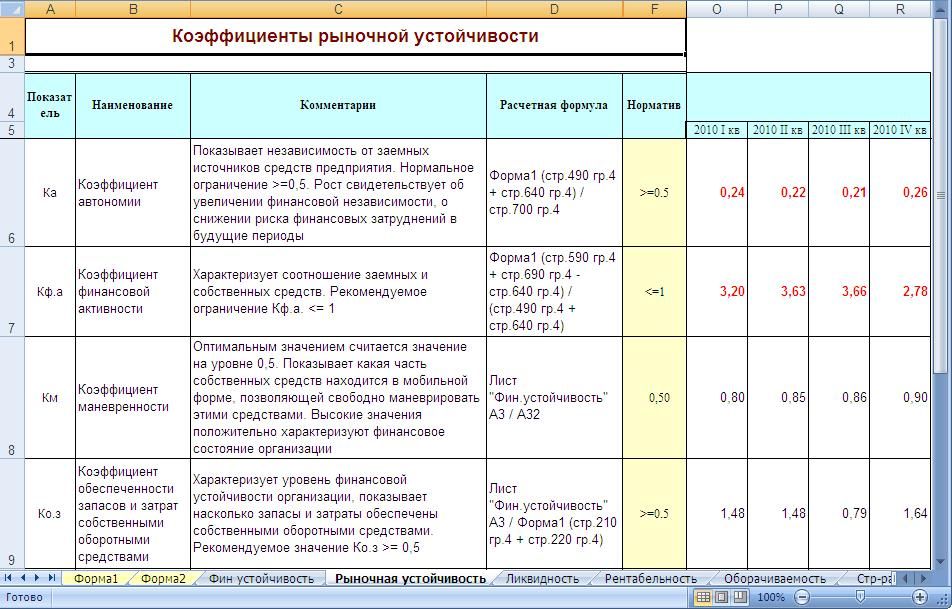 Показателей бухгалтерской финансовой. Коэффициент фин устойчивости. Коэффициент фин устойчивости предприятий. Финансовые показатели таблица с формулами. Коэффициент финансовой активности по балансу.